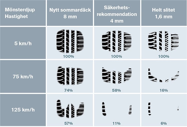 Däckslitage till #4